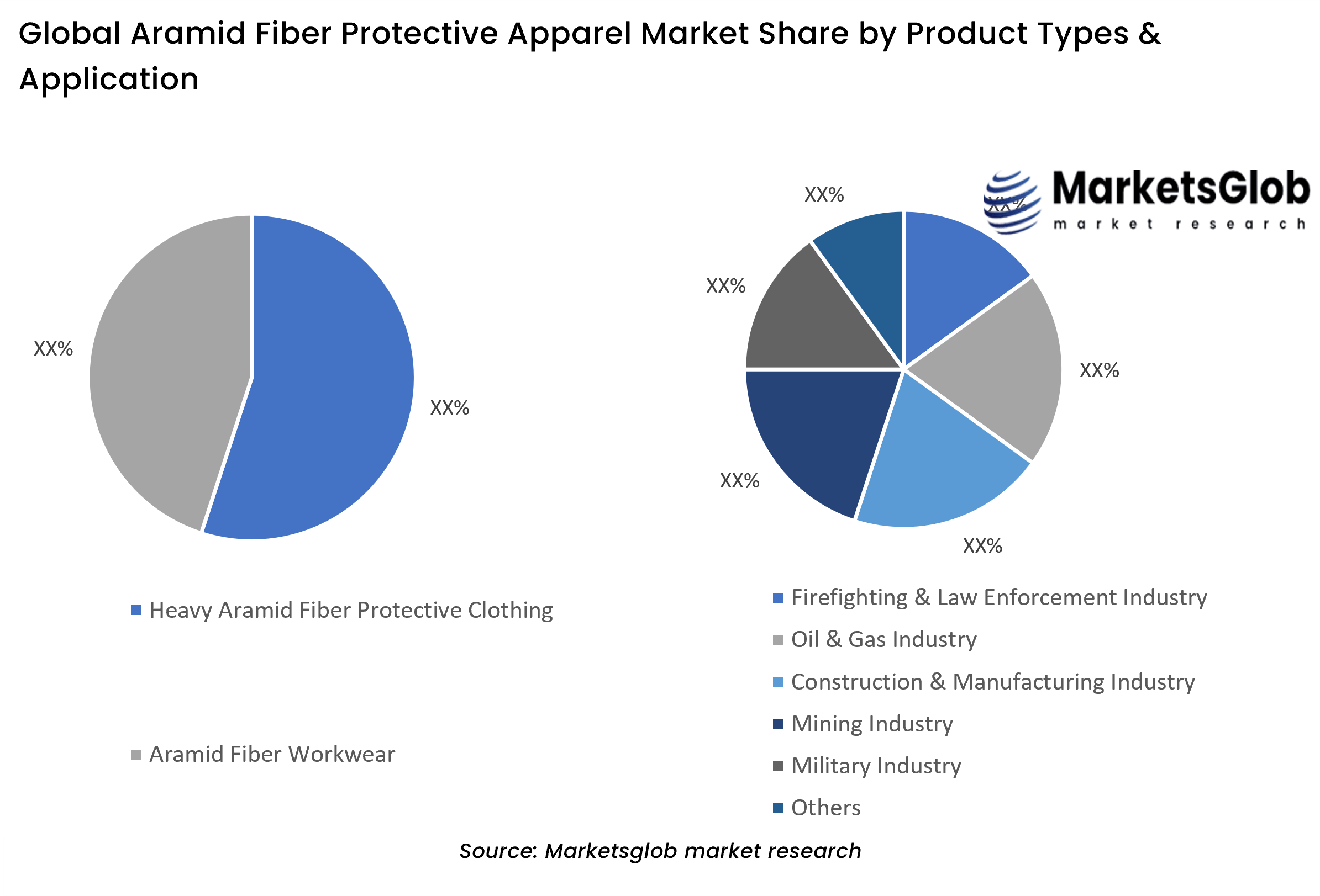 Aramid Fiber Protective Apparel Share by Product Types & Application